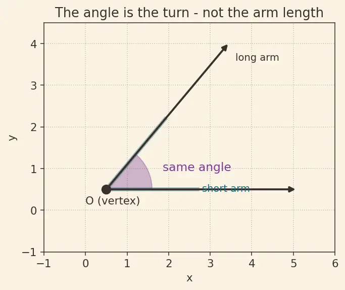 Figure — Angle measurement — protractor use, angle relationships (complementary, supplementary)