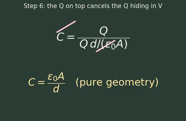 Figure — Capacitance — parallel plate derivation, cylindrical, spherical