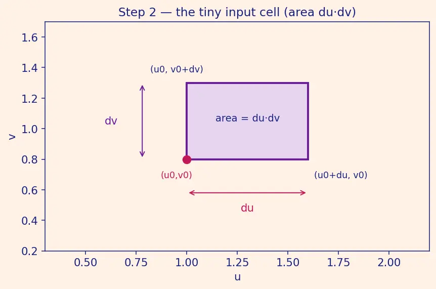 Figure — Change of variables — general Jacobian