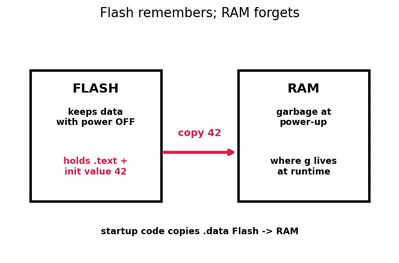 Figure — Startup code — vector table, reset handler, stack initialization