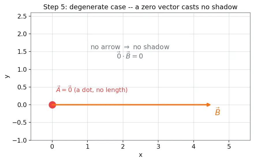 Figure — Dot product — formula, geometric meaning, work calculation