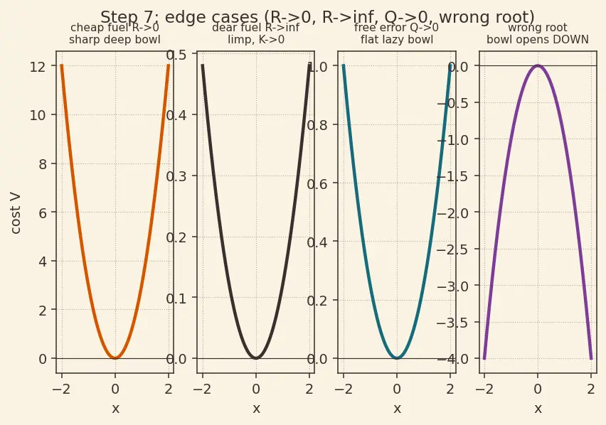 Figure — Linear Quadratic Regulator (LQR) — Riccati equation, optimal gains