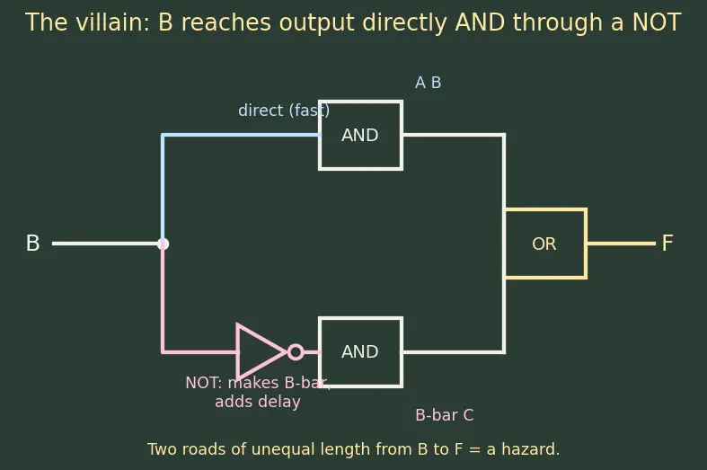 Figure — Hazards (static and dynamic) in combinational logic