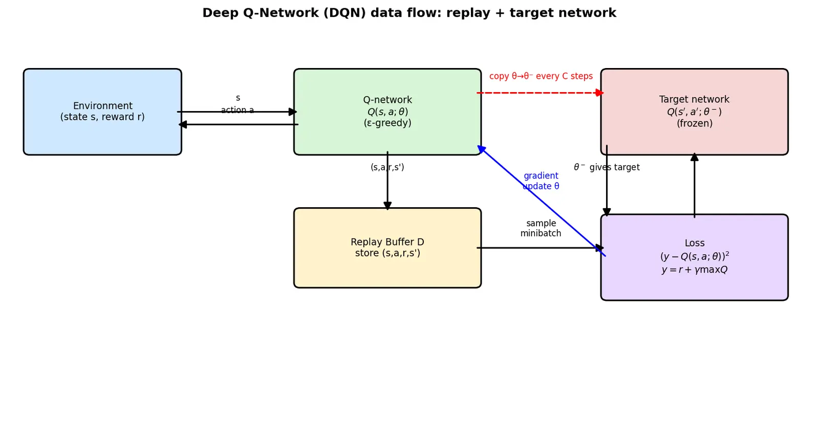 Figure — Deep Q-Networks (DQN)