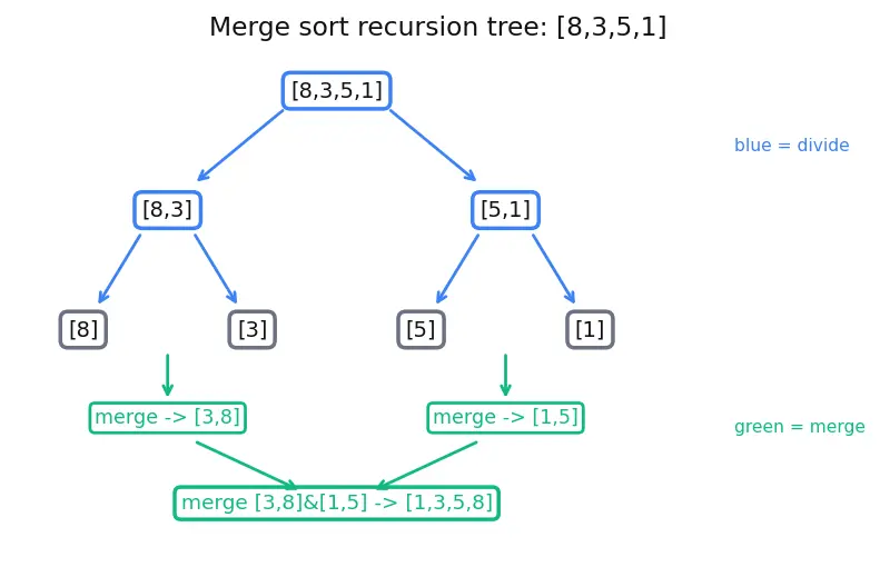 Figure — Merge sort — divide and conquer, O(n log n), stable, proof of correctness
