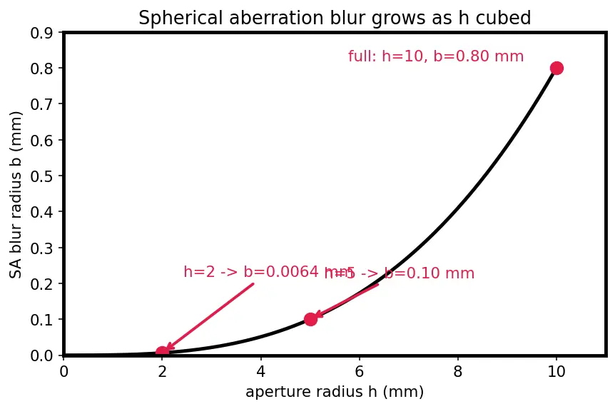 Figure — Aberrations — chromatic, spherical (concepts)