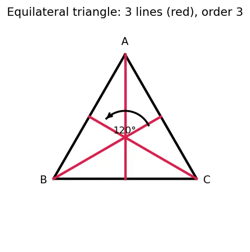 Figure — Symmetry — line symmetry, rotational symmetry, order of symmetry