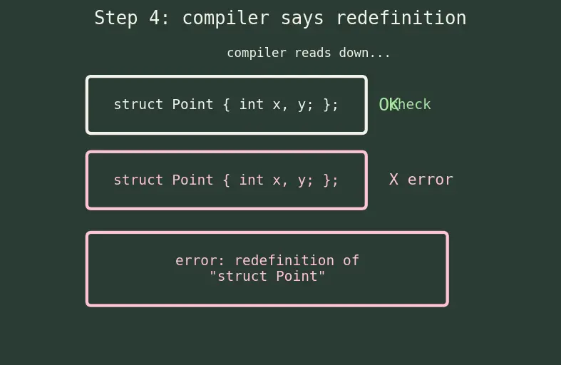 Figure — Preprocessor directives — #define, #ifdef, #ifndef, #include guards