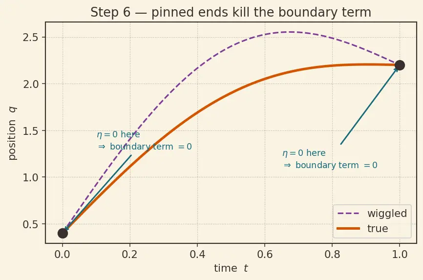 Figure — Principle of least action — Hamilton's principle derivation