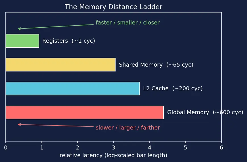 Figure — Memory hierarchy (global, shared, registers)