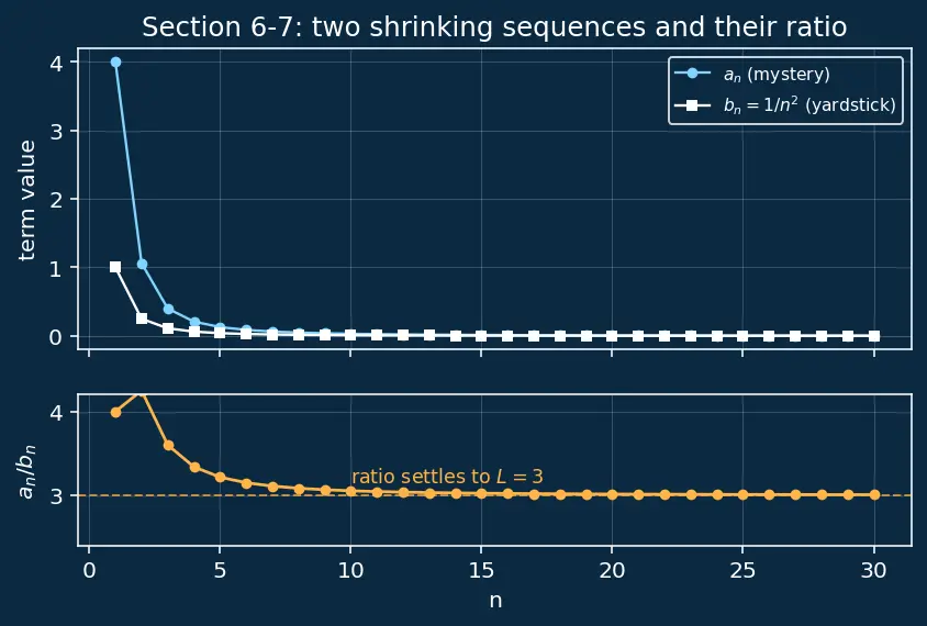 Figure — Limit comparison test