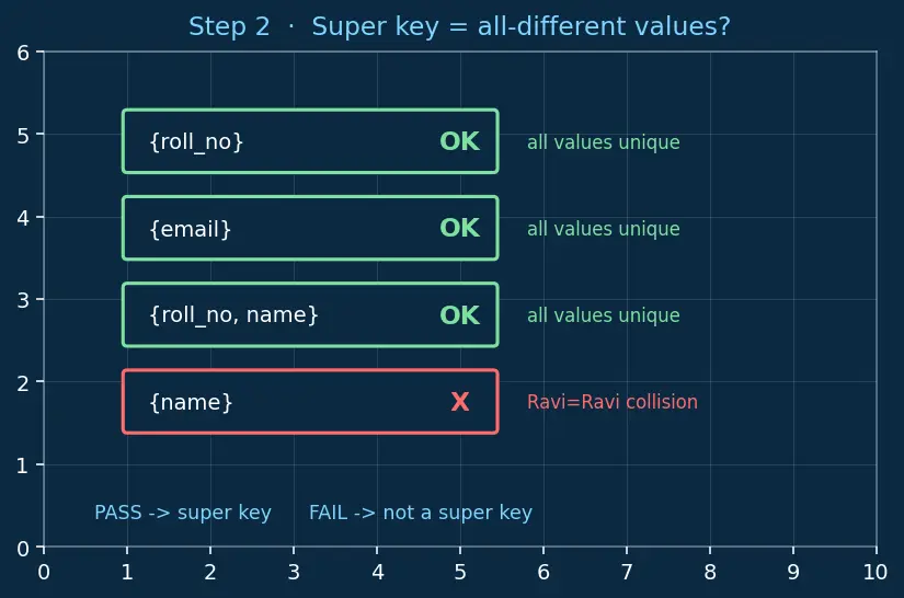 Figure — Keys — primary, candidate, super, foreign, natural vs surrogate