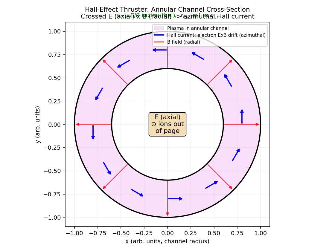 Figure — Hall-effect thruster — cross-field discharge, annular channel