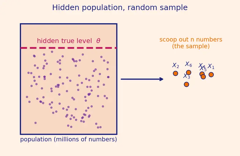 Figure — Properties of estimators — unbiasedness, consistency, efficiency