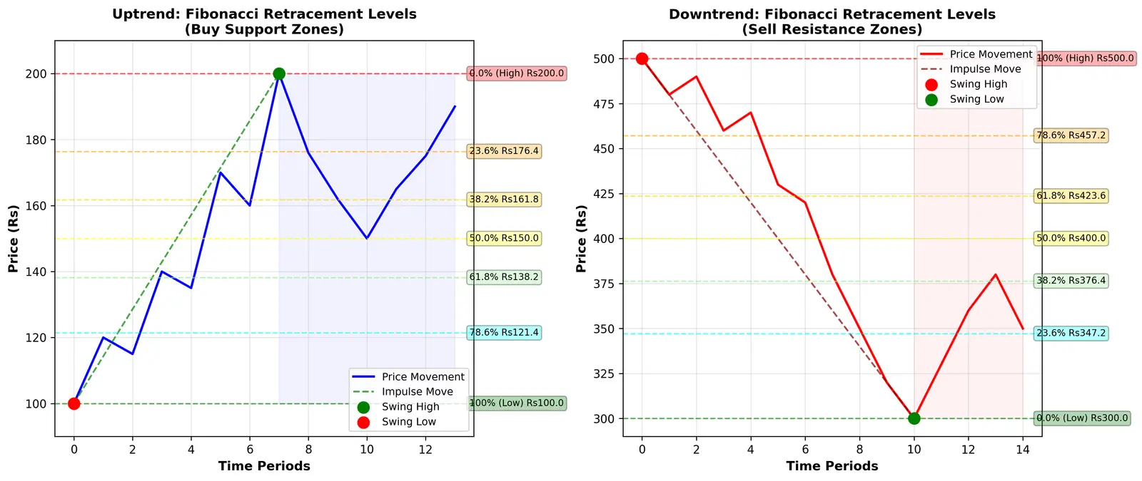 Figure — Learn Fibonacci retracement levels