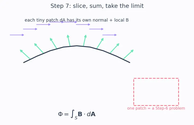 Figure — Magnetic flux Φ = ∫B·dA