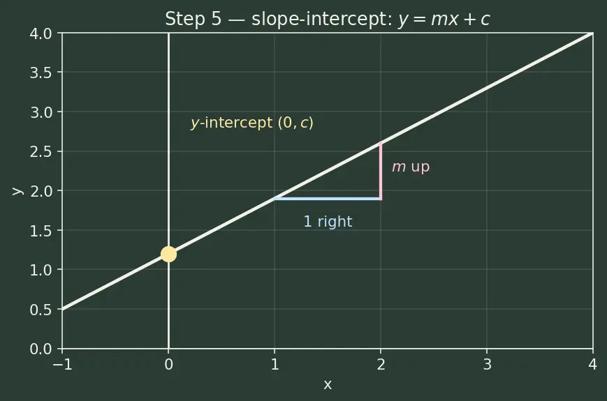 Figure — Equations of a line — slope-intercept, point-slope, two-point, standard (ax+by+c=0)