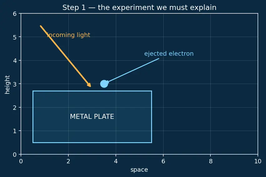 Figure — Photoelectric effect — Einstein's photon model