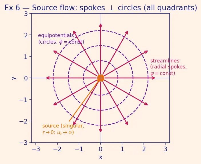 Figure — Stream function, velocity potential