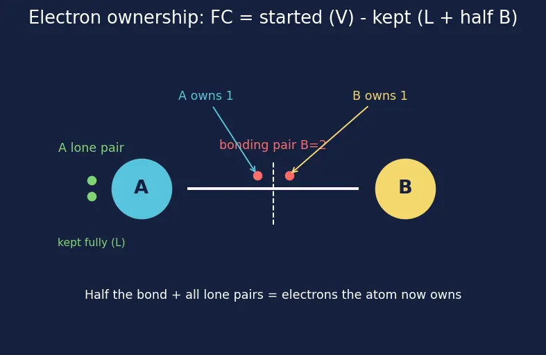 Figure — Formal charge calculation — best resonance structure