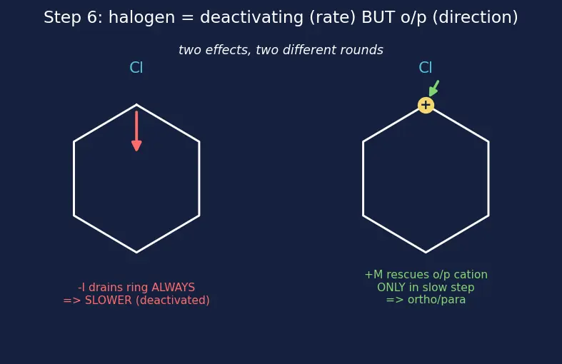Figure — Activating vs deactivating groups; ortho - para vs meta directors; reactivity order