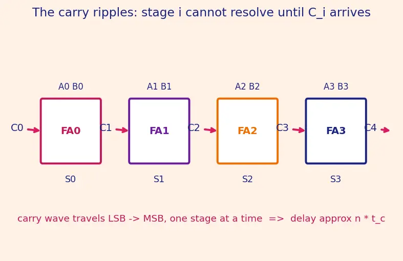 Figure — Ripple-carry adder