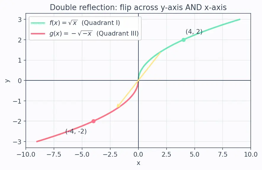 Figure — Transformations — vertical - horizontal shifts, reflections, stretches - compressions
