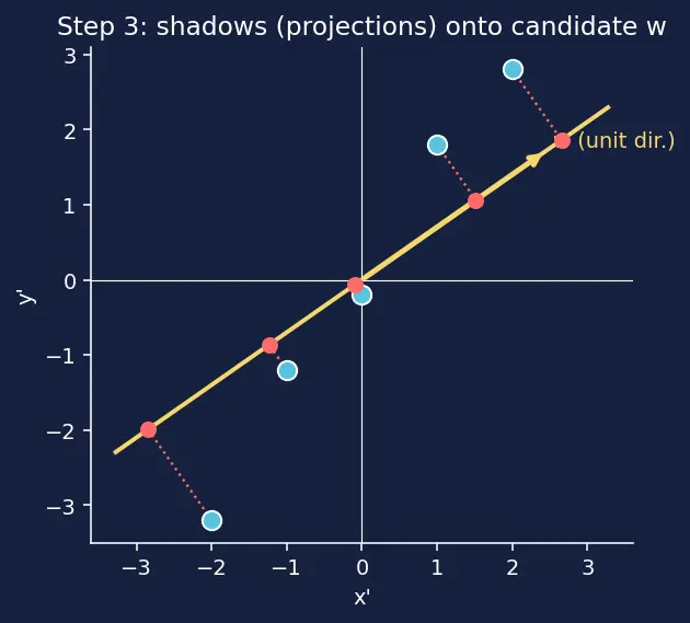 Figure — PCA via eigendecomposition and SVD