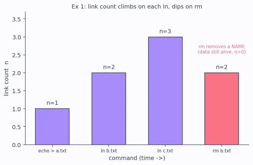 Figure — Directory structure — tree, DAG (hard links, symbolic links)