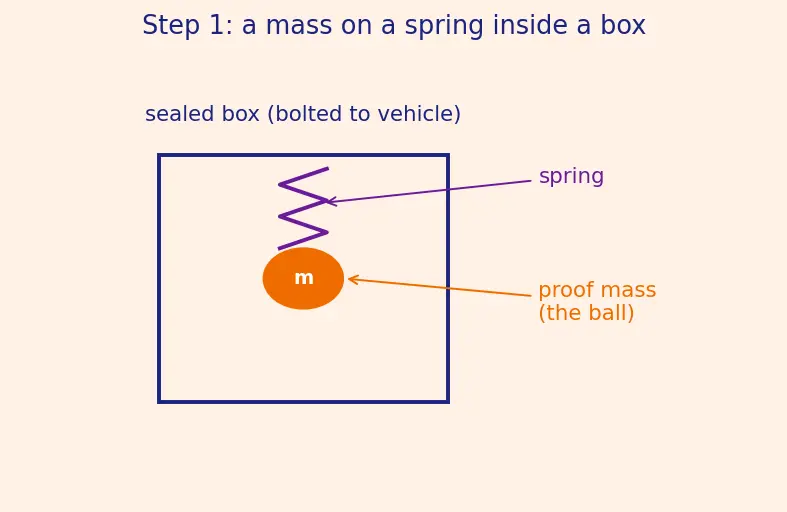 Figure — Inertial navigation — accelerometer measures non-gravitational specific force