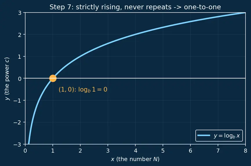 Figure — Solving logarithmic equations