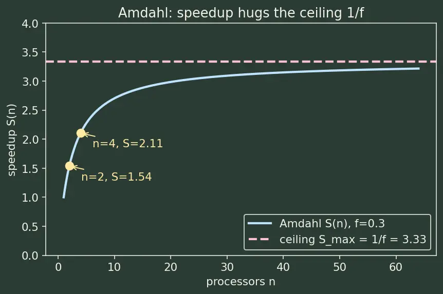 Figure — Amdahl's Law and Gustafson's Law