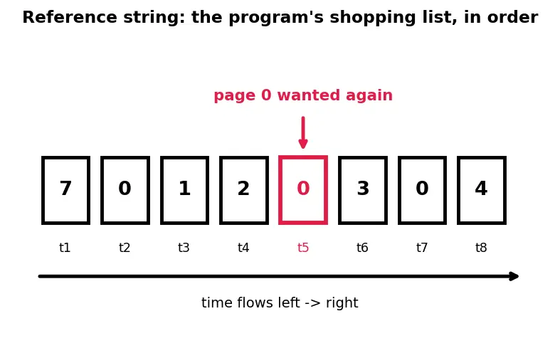 Figure — Page replacement — FIFO, LRU, Clock, Optimal