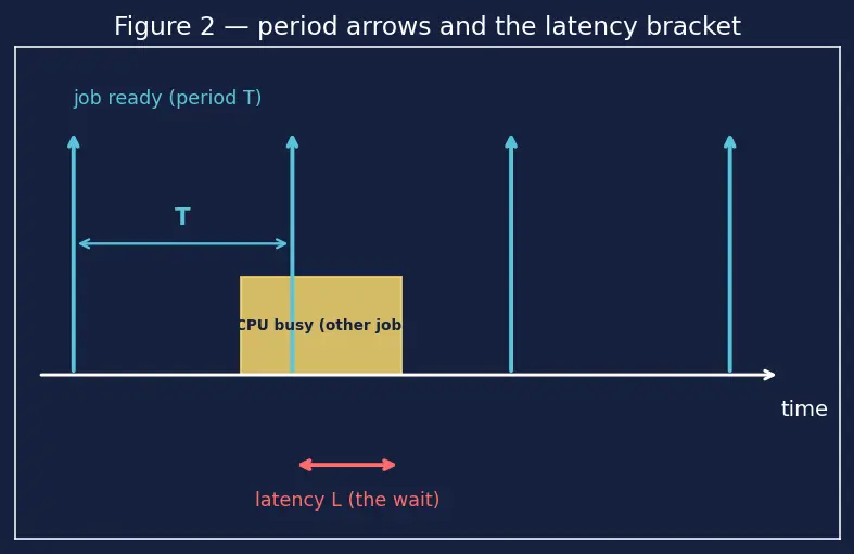 Figure — Bare-metal vs RTOS — when to use each