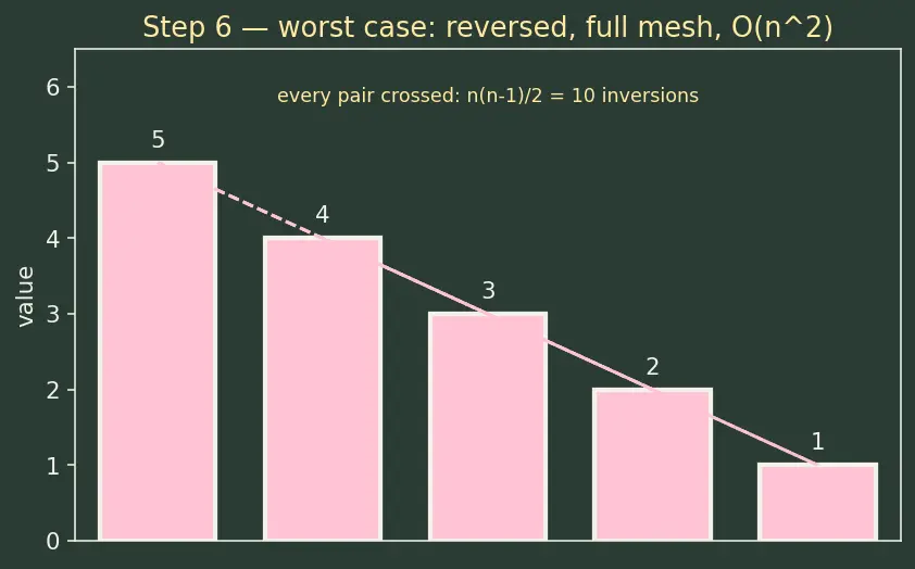 Figure — Bubble sort, selection sort, insertion sort — O(n²), when insertion sort wins