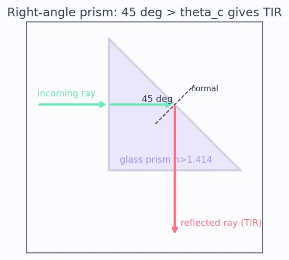 Figure — Total internal reflection — critical angle derivation