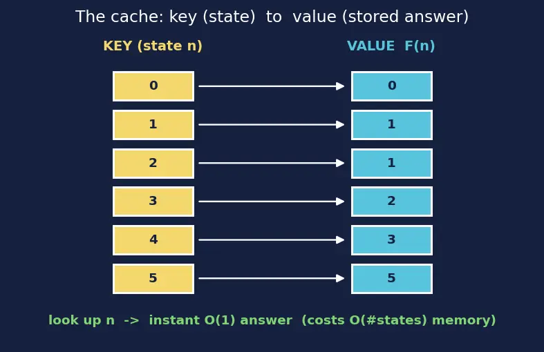 Figure — Memoization (top-down DP) — recursive + memo dict