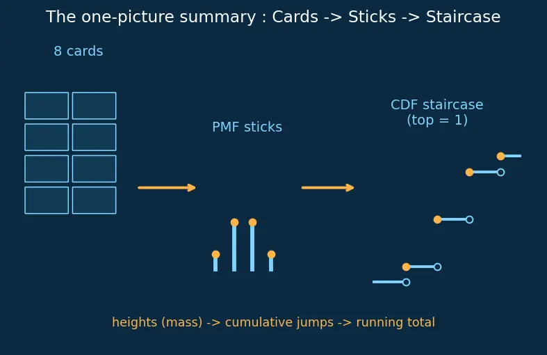 Figure — Discrete random variables — PMF, CDF