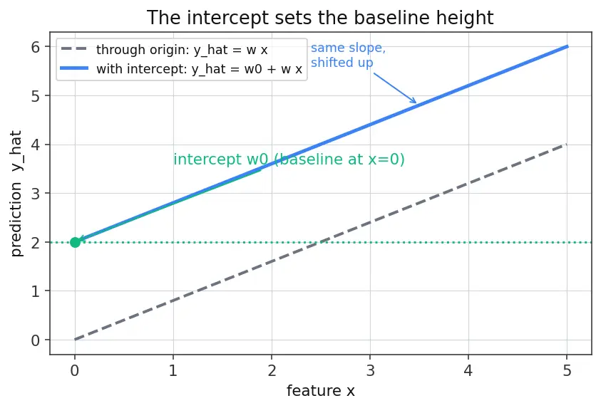 Figure — L2 (Ridge) regularization