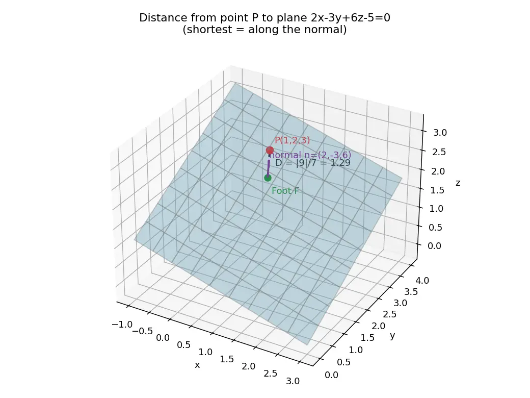 Figure — Distance from a point to a plane