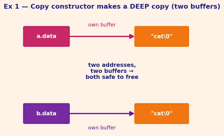 Figure — Copy constructor and copy assignment — Rule of Three