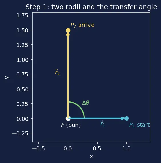 Figure — Lambert's problem — connecting two positions in given time