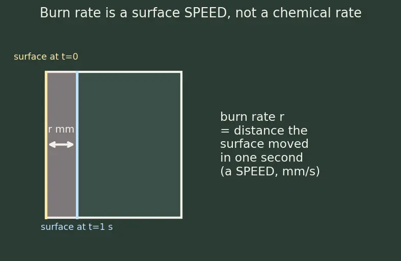 Figure — Solid propellants — AP - HTPB - Al composition; burn rate dependence on pressure (Vieille's law)