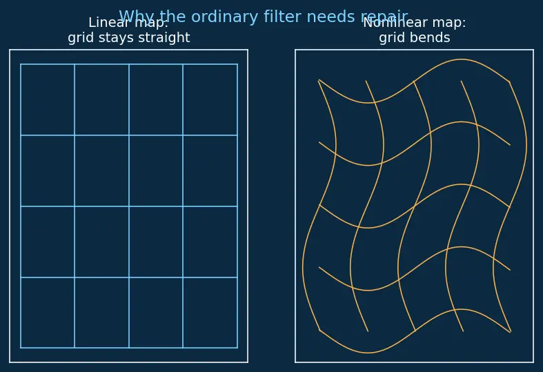 Figure — Extended Kalman Filter (EKF) — linearization, Jacobians