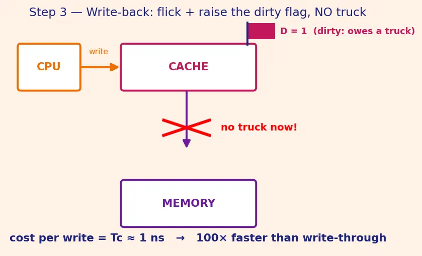Figure — Write-through vs write-back