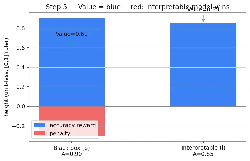 Figure — Importance of interpretability