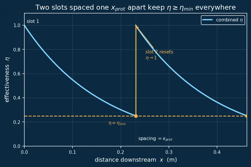 Figure — Film cooling — effectiveness, coverage fraction