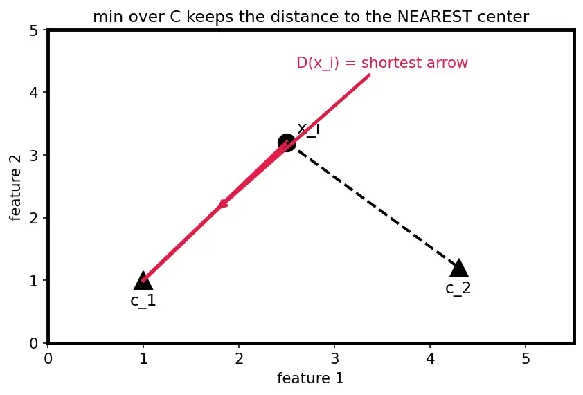 Figure — K-Means++ initialization
