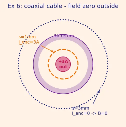 Figure — Ampere's circuital law — magnetostatic form