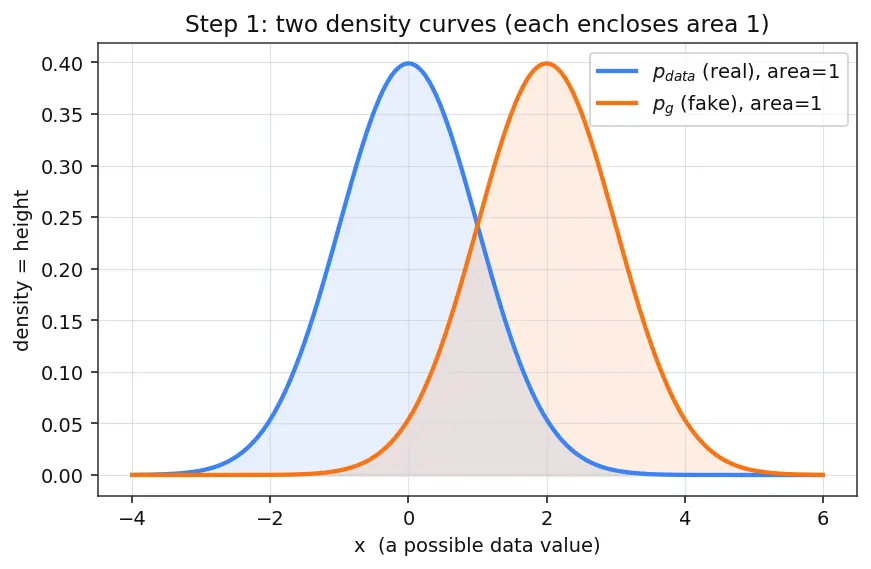 Figure — Generator and discriminator dynamics